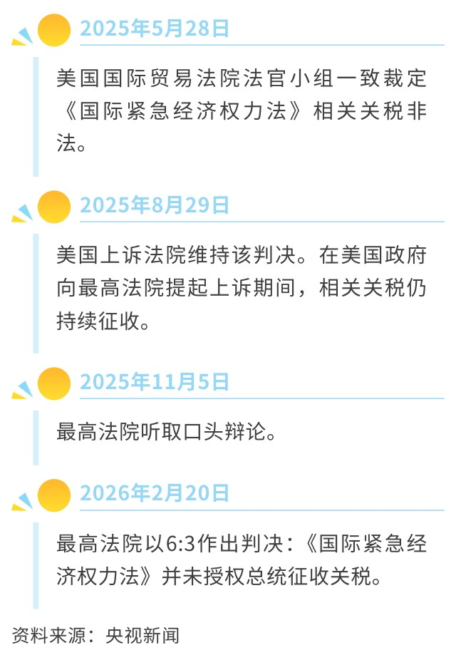 美大法官“大战”总统,6:3裁定特朗普关税违法:1.4万亿美元收入“落空”,或撕开美国财政千亿黑洞!