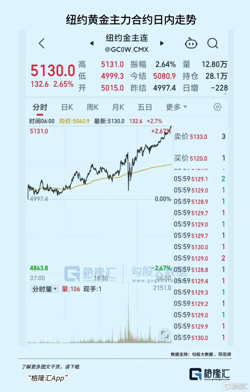 史诗级裁决！黄金冲破5100，白银狂飙9%！