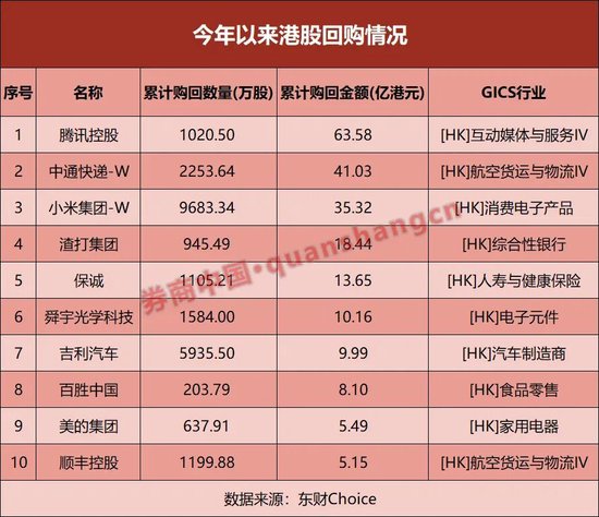 超254亿港元！腾讯、小米等集中回购