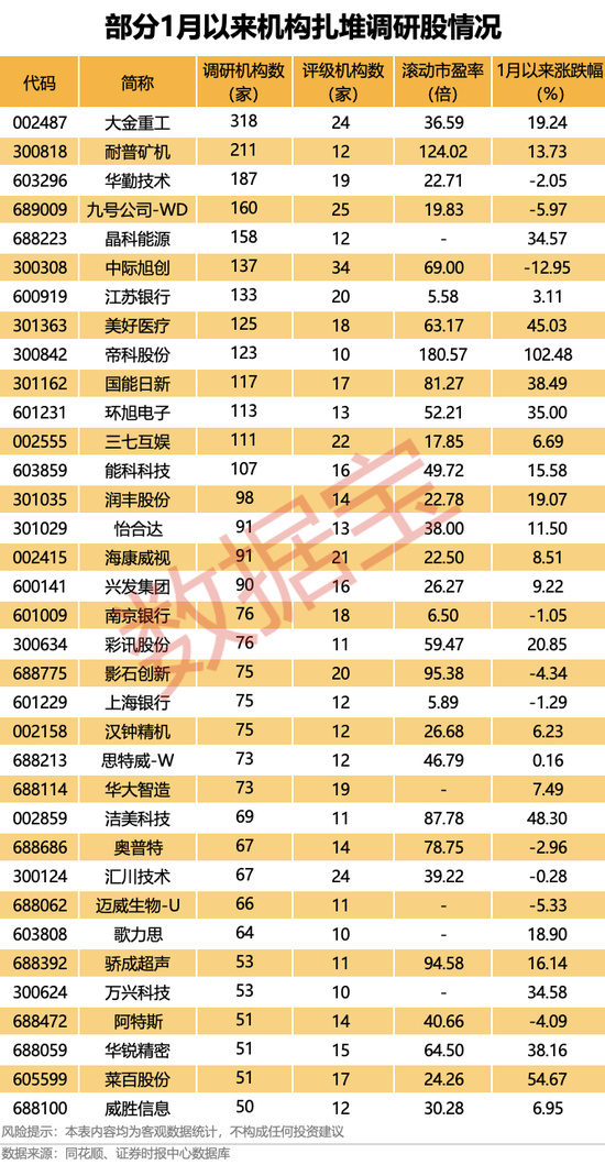 机构扎堆调研的优质股曝光!