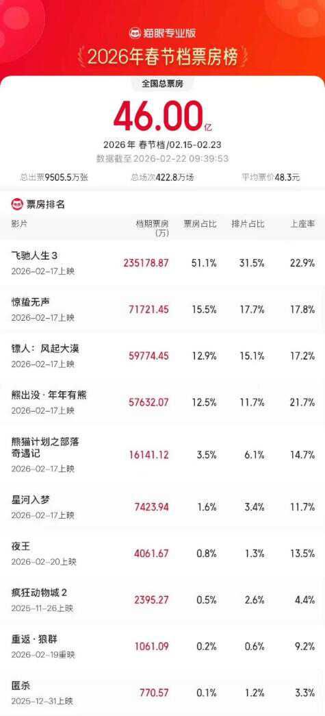 《熊出没》系列票房破90亿!春节档“钉子户”继续揽财,母公司亏惨,高管一周跑仨