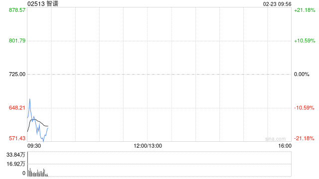 港股大模型“双雄”智谱、MINIMAX大幅低开，智谱跌超13%，就GLM Coding Plan问题致歉
