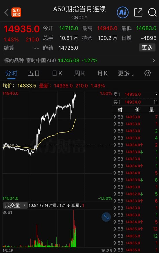 港股,全线暴涨!A50直线拉升!