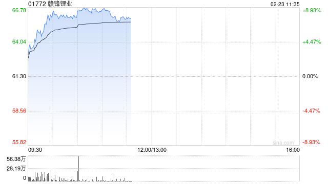 锂业股早盘走强 赣锋锂业涨近8%天齐锂业涨近3%