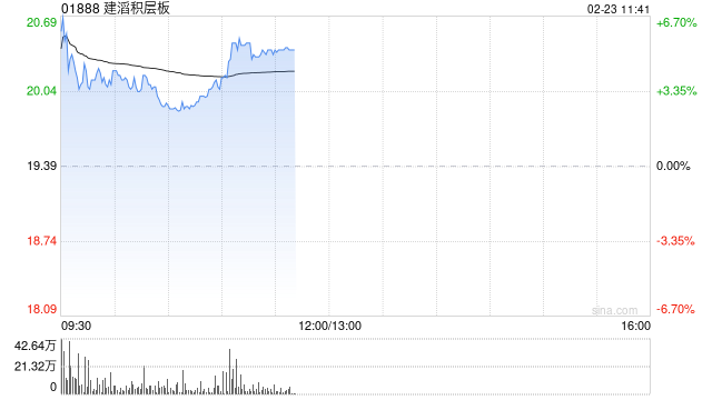建滔积层板盘中涨近7%创新高 预计全年纯利同比增长超过80%