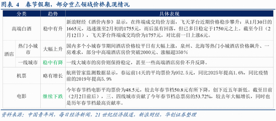 张瑜:量增价稳,结构亮点凸显——春节假期消费观察