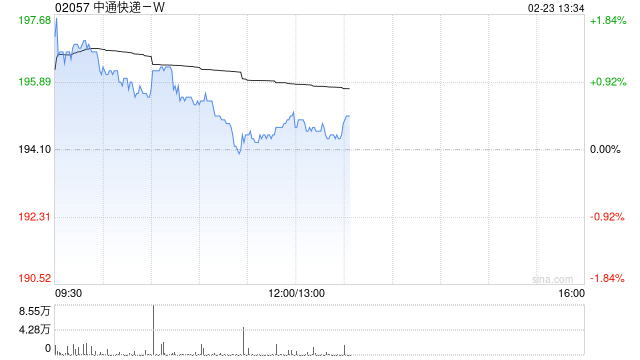 中通快递-W于2月20日斥资1546.78万美元回购61.13万股