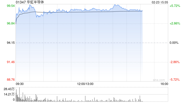 华虹半导体早盘涨近5% 招银国际维持“持有”评级