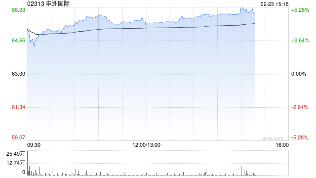 申洲国际午后涨近5% 花旗看好2026年公司订单高增