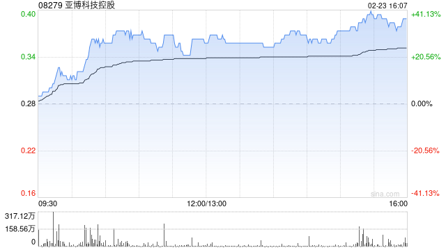 亚博科技控股午后涨逾27% 近期附属TGX与香港黄金交易所订立技术服务协议