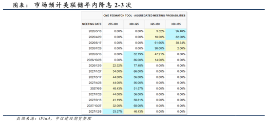 【建投观察】节间海外市场逻辑梳理