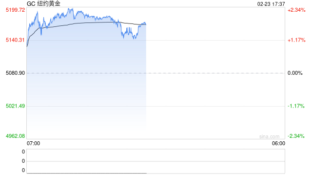美国数据“繁荣”VS烈火烹油的债务，黄金牛市新燃料来了？