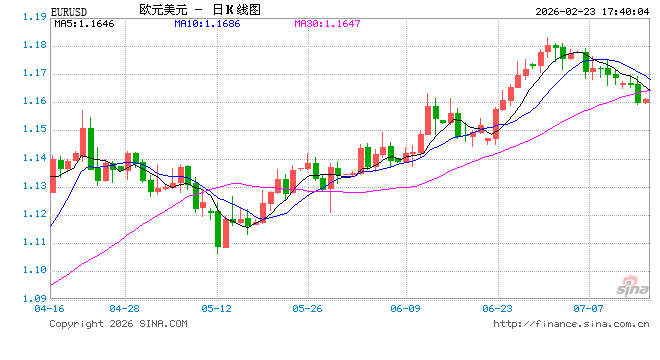 英零售数据强劲对冲贸易不确定性，EUR/GBP延续反弹