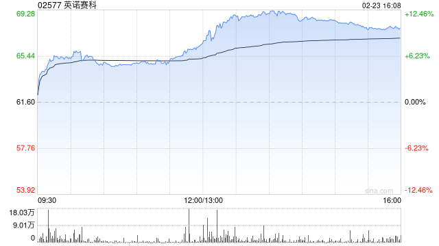英诺赛科午后涨超11% 氮化镓在AI服务器电源中的应用渗透率有望快速提升