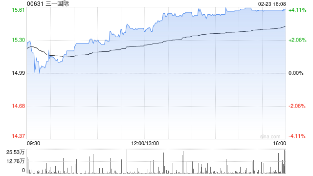 三一国际午后涨近4% 招银国际维持“买入”评级