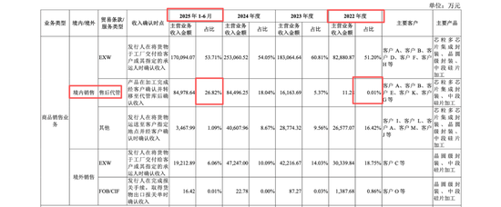 盛合晶微无实控人表象或掩盖崔东内控制实质，产能闲置却称市占第一，中金公司王竹亭李扬核查大客户或不足