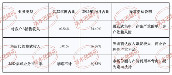 盛合晶微无实控人表象或掩盖崔东内控制实质，产能闲置却称市占第一，中金公司王竹亭李扬核查大客户或不足