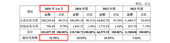 盛合晶微无实控人表象或掩盖崔东内控制实质，产能闲置却称市占第一，中金公司王竹亭李扬核查大客户或不足