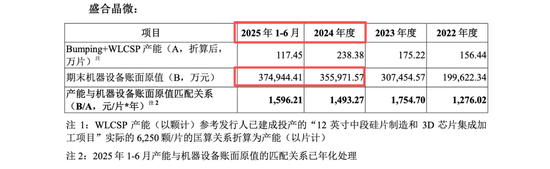 盛合晶微无实控人表象或掩盖崔东内控制实质，产能闲置却称市占第一，中金公司王竹亭李扬核查大客户或不足
