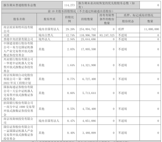 埃斯顿通过上市聆讯:预计2025年扣非后净利600万到800万 吴波家族控制42%股权