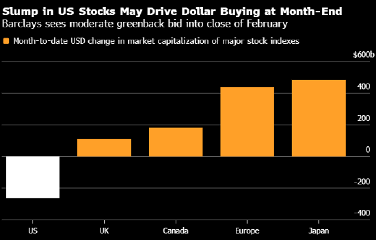 巴克莱模型显示:基金月末再平衡将带来温和的美元买盘