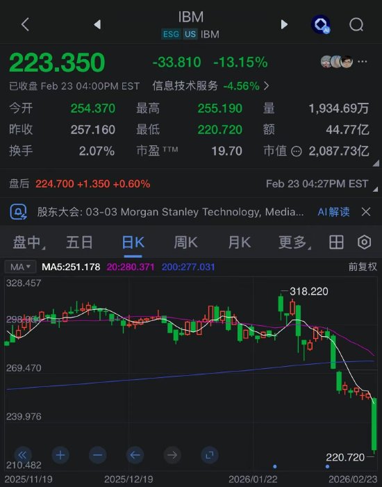 IBM成AI最新受害者！受Anthropic编程语言威胁，股价暴跌13%