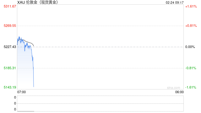 特朗普关税又传大消息!金价暴涨近120美元 伊朗恐随时遭袭击