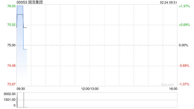 国浩集团公布中期业绩 股东应占溢利20.27亿港元同比增长13%