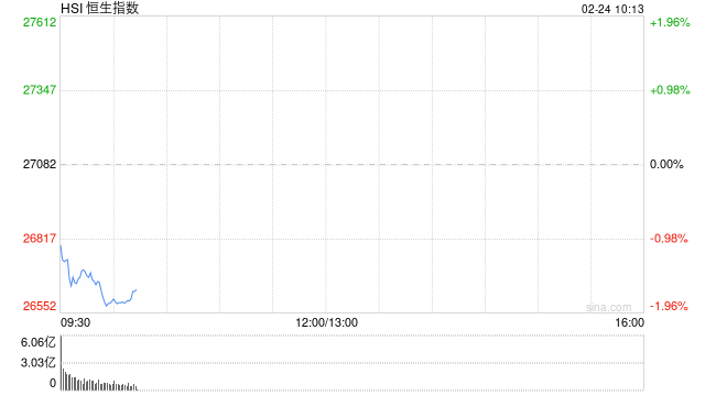 快讯：恒指低开0.62% 科指跌1.02% 科网股跌多涨少 有色金属板块高开