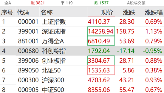 刚刚,涨停潮来了!