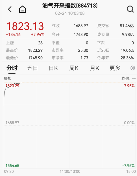 刚刚,涨停潮来了!