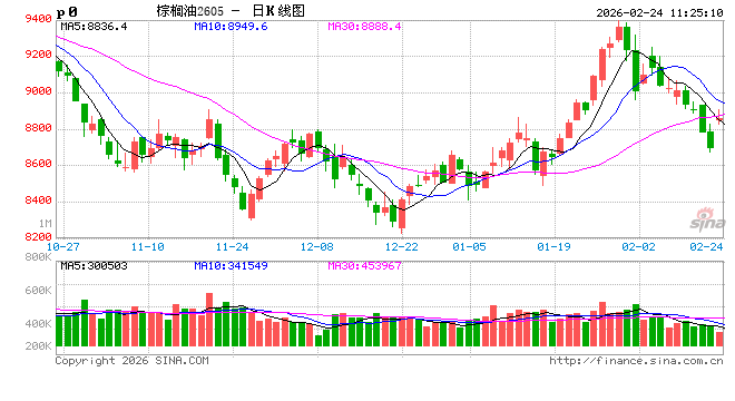 长安期货胡心阁:国际原油提振&马棕高频产量下降 国内油脂市场暂偏强