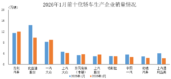 中汽协公布1月销量前十轿车生产企业：吉利、比亚迪、一汽大众位列前三