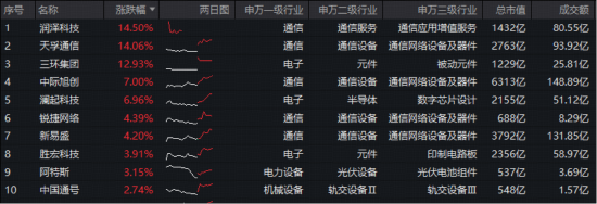 光模块领涨，天孚通信再创历史新高！双创龙头ETF（588330）盘中拉升2%，机构：节后A股或开启新一轮上行