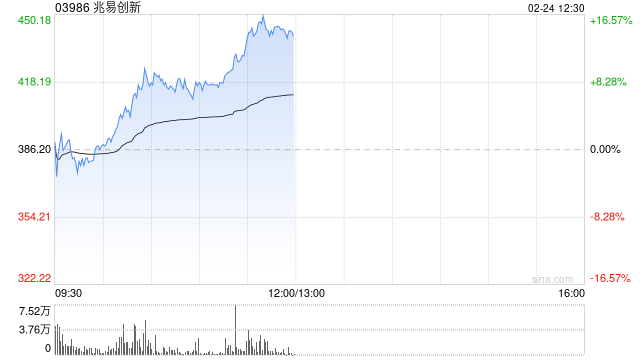 兆易创新早盘涨逾8% 存储涨价持续机构看好公司业绩持续增长