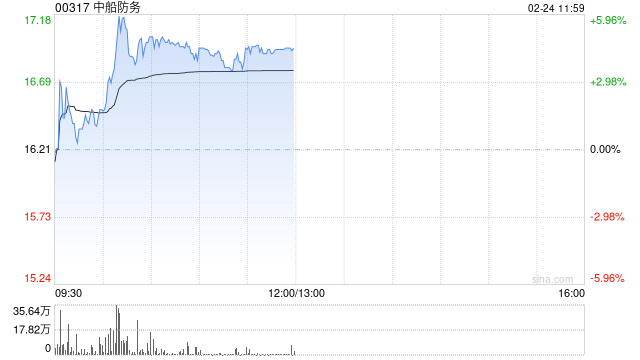 中船防务午前涨近5% 旗下黄埔文冲近期签订重大造船合同
