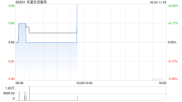 丰盛生活服务将于3月27日派发中期股息每股0.189港元