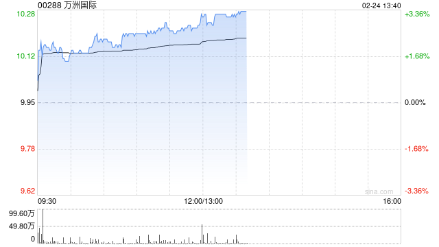 万洲国际午前涨近3% 中信里昂给予其“优于大市”评级