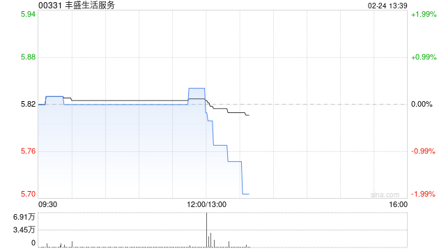 丰盛生活服务发布中期业绩 股东应占溢利2.16亿港元同比减少10.6%