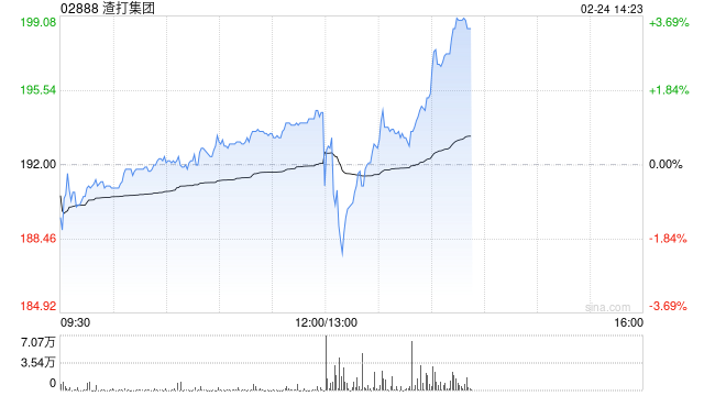 渣打集团发布2025年业绩 除税前基本溢利79亿美元同比增加18%