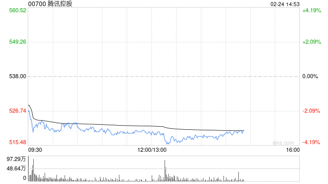 瑞银：今年人工智能代理采用率加速 看好腾讯控股等
