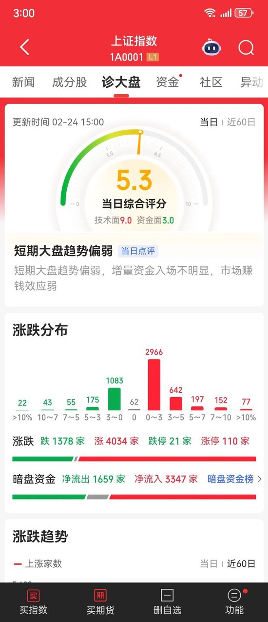 马年第一个交易日，4034家A股公司给股民发利是！