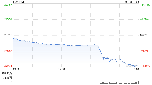 IBM遭遇2000年以来最大单日跌幅