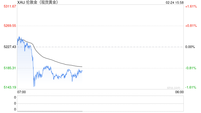 美联储鹰派暴击!金价跌逾1%,地缘局势能否拯救多头?