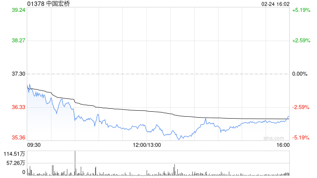 国泰海通：2026年铝市场仍趋紧 上调中国宏桥目标价至43.2港元