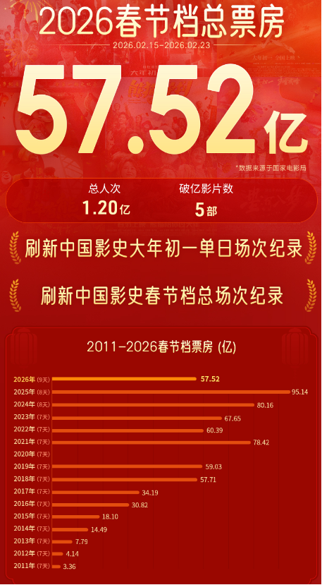 影视股集体跌停！《飞驰3》撑不起“最长春节档”：定档晚、宣发急、缺爆款？