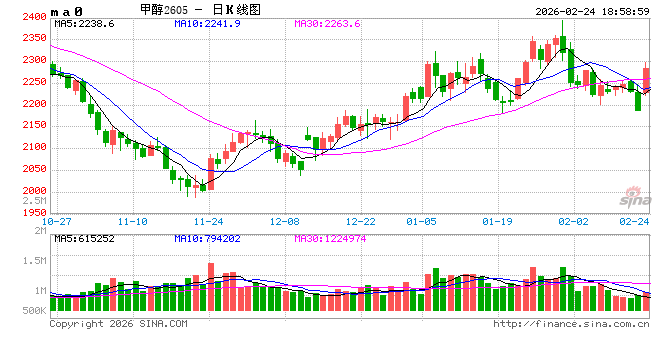 长安期货张晨:地缘局势紧张提振风险偏好,甲醇强势反弹