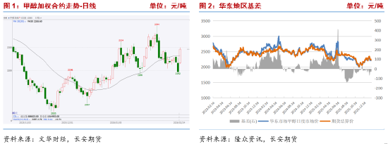 长安期货张晨:地缘局势紧张提振风险偏好,甲醇强势反弹
