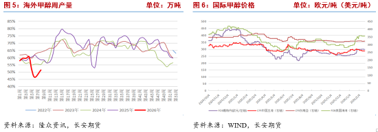 长安期货张晨:地缘局势紧张提振风险偏好,甲醇强势反弹
