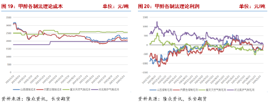 长安期货张晨:地缘局势紧张提振风险偏好,甲醇强势反弹